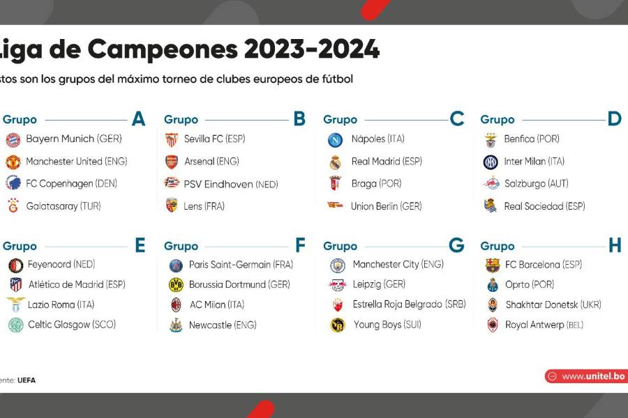 Así quedaron los grupos de la Champions League en su fase inicial.