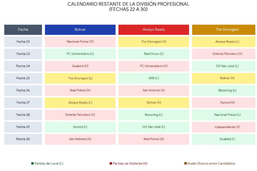 Los partidos que les restan a los tres candidatos a título en el fútbol boliviano.